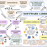 mapa conceptual del software libre
